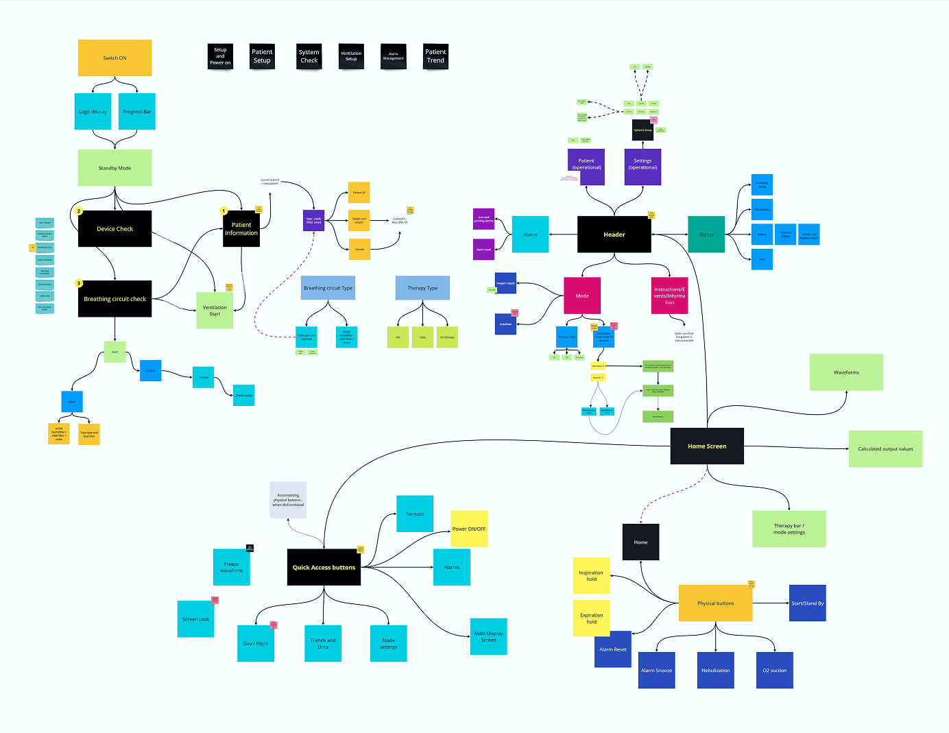 Process flow diagram